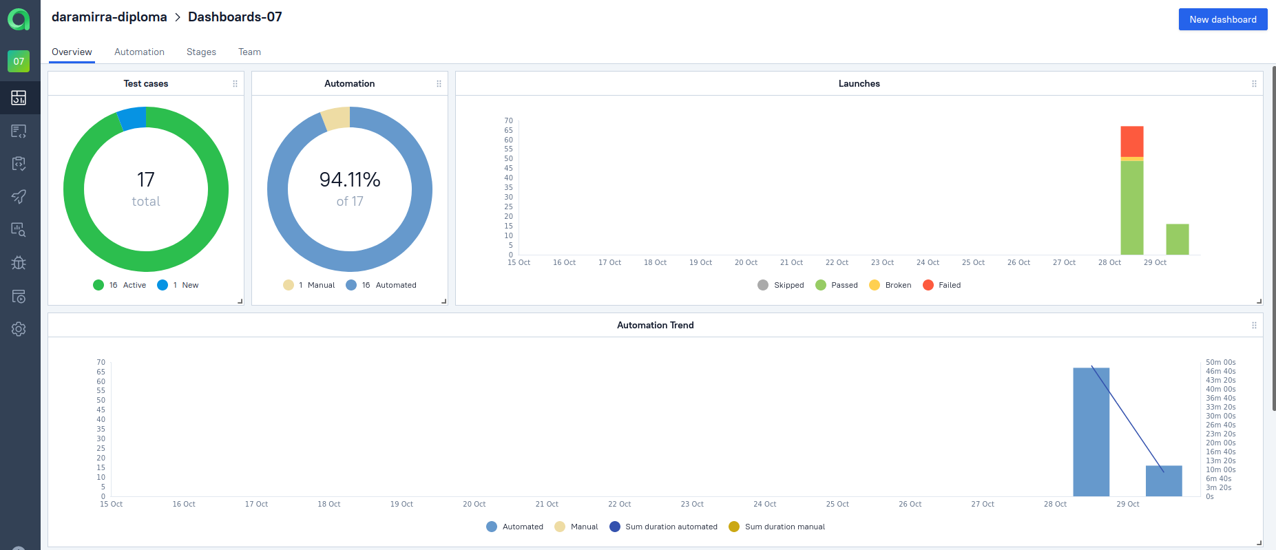 dashboards